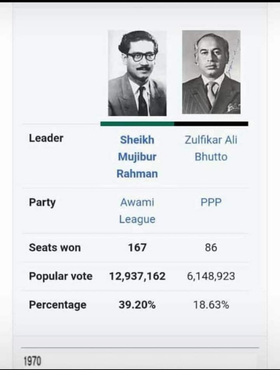 basitz07's tweet photo. کوئی نئی بات نہیں
آپ لوگوں نے 1970 میں بھی مینڈیٹ پر ڈاکہ ڈالا تھا۔
جس کے نتیجے میں ملک دو ٹکرے ہو گیا تھا.
#PPPDestroyedSindh
#ppperformance
#HaqDoKarachiKo
#PTIofficial
#localbodyelections2023 https://t.co/sropeRoW3Q
