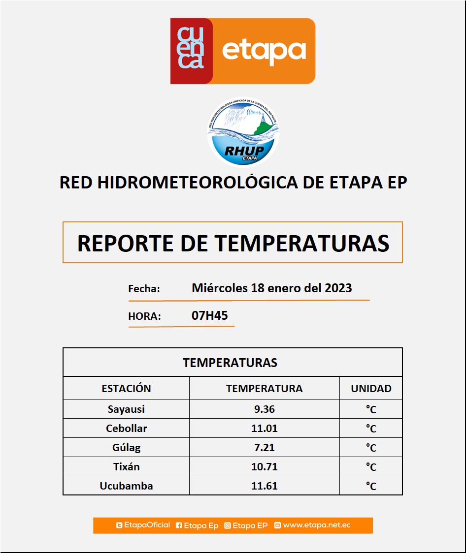 🌤️☁️ Información sobre temperaturas y nubosidades correspondientes a  las primeras horas de la mañana. #Cuenca
Red Hidrometeorológica de ETAPA EP 
 #EtapaTeConecta💥#CuencaUnida
<a href="/MunicipioCuenca/">Municipio Cuenca</a> <a href="/PabloBurbanoS/">Jose Pablo Burbano</a> <a href="/rubenbenitez_21/">Rubén Benítez</a>