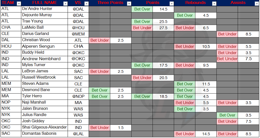Lines for tonight... lets have a huge day!! 30 RT+Likes for three bankroll builders tonight #NBA #Props #Dailyprops #NBAprops #Goat #Bball #Profit