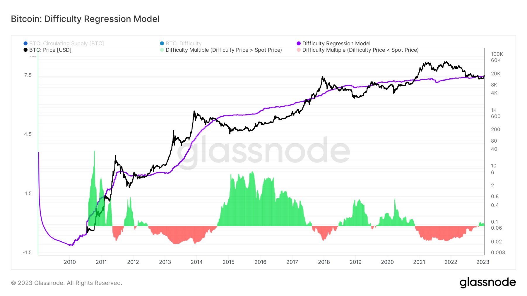 Modèle de régression de difficulté : (Source : Glassnode)