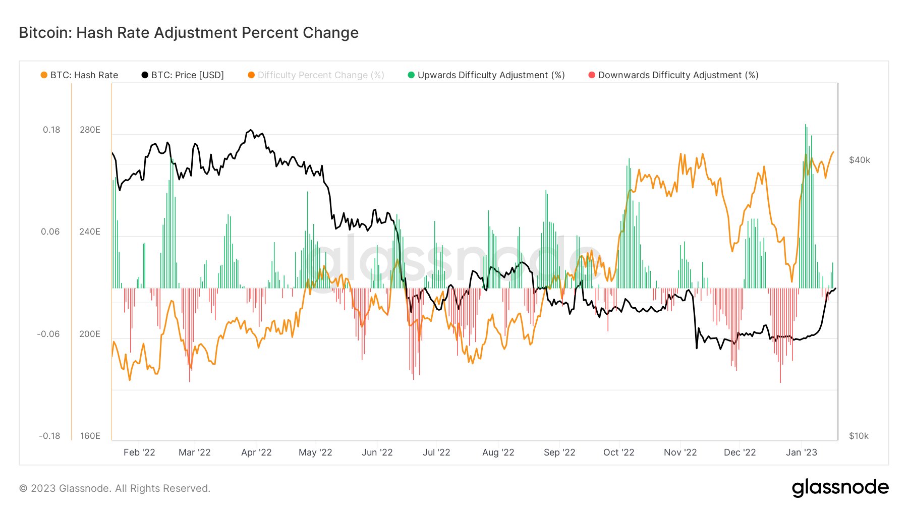 Hash Rate aanpassing: (Bron: Glassnode)