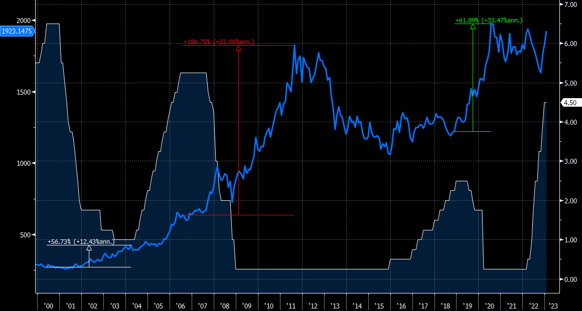 Ole_S_Hansen's tweet photo. The previous three peaks in Fed funds all signaled the beginning of a significant rally in #gold.  Chart: @business https://t.co/5unPzcY9sG
