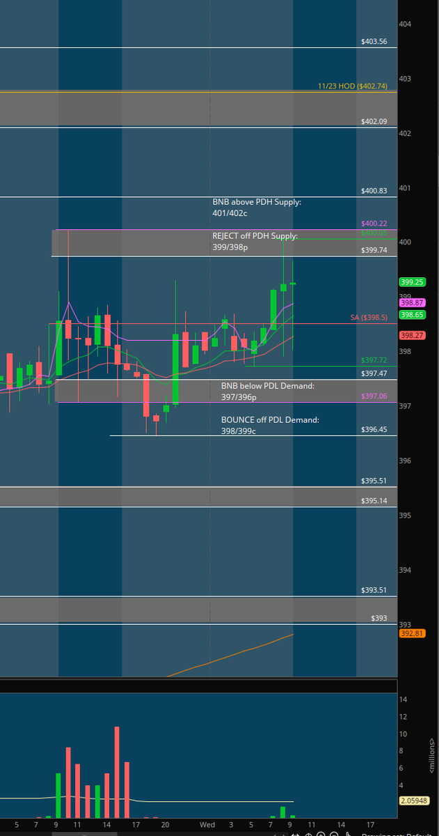 MapleStax's tweet photo. $SPY #DirectionalAnalysis

LONGS: Aiming to defend the PDL 397 in order to push above the PMH 400. Over this they target the PDH-> 400.83->402->403.56

SHORTS: Aiming to defend the PDH 400.22 in order to push below the SA 398.5. Below this they target PML 397.72->PDL 397->395 https://t.co/jWu4xsUeNq