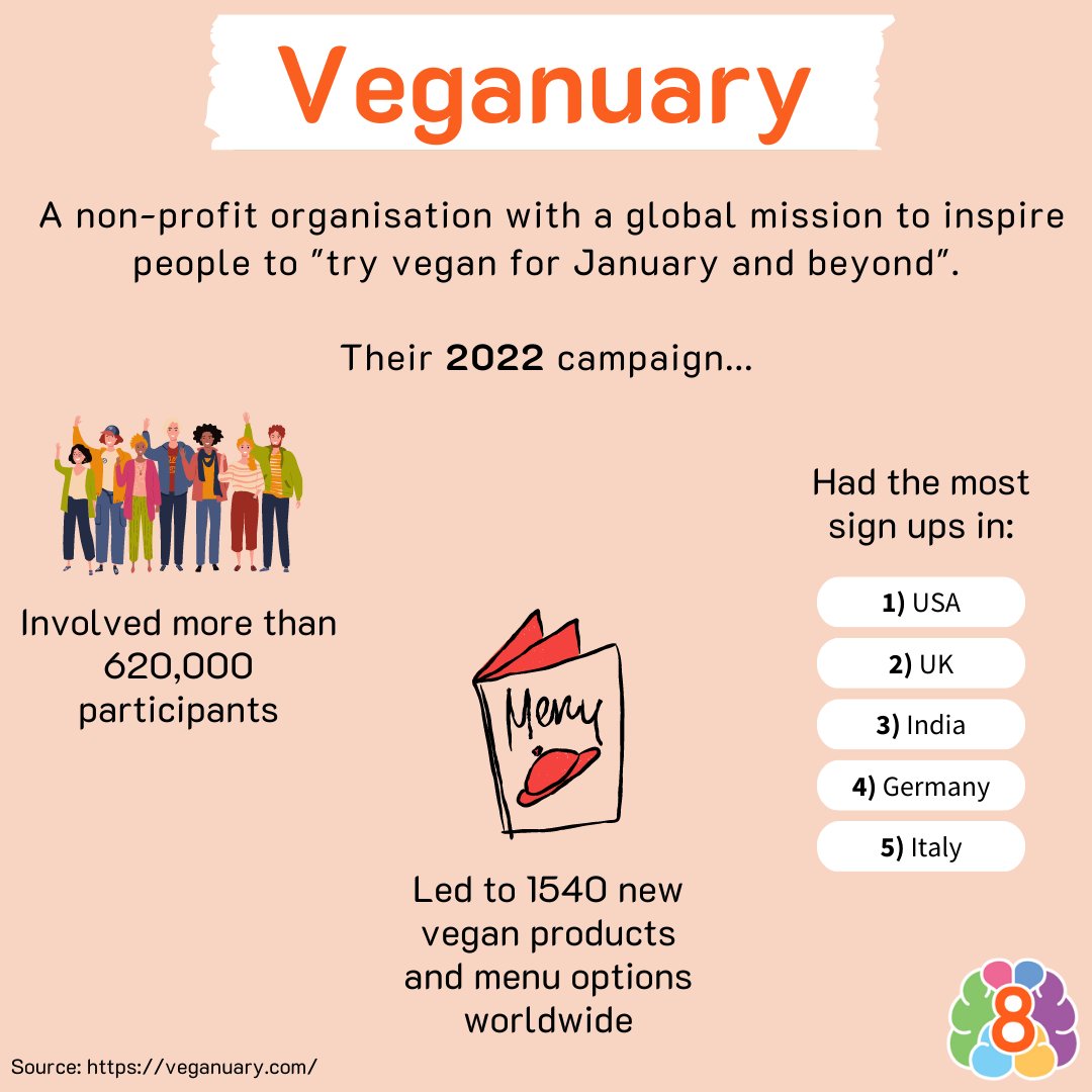 8Billionminds's tweet photo. Halfway through January … means we’re halfway through Veganuary! With more vegan products and menu options than ever before – can you try out a new recipe and share it with someone on 8Billionminds? Join us at https://t.co/swbB9y4AN5! #veganuary #8BM #plantbased #crueltyfree https://t.co/NqKAiPUrtT