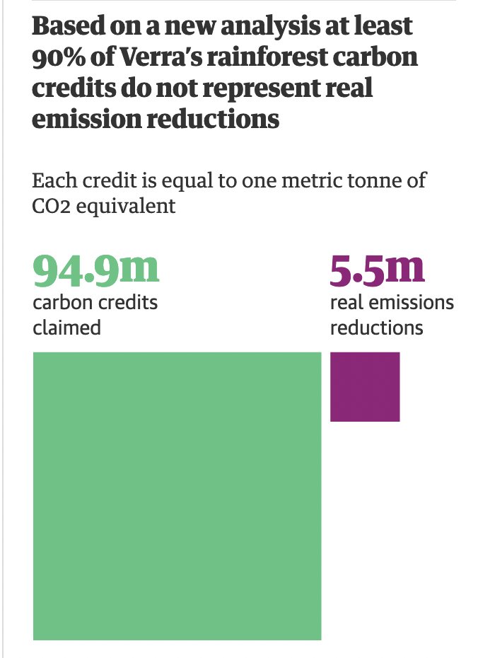 😲👀More than 90% of carbon offsets sold by one of the world's biggest providers found to be worthless.

But polluters -inc fossil corp #Shell- use this scam to legitimise pollution-as-usual.

#NetZeroIsNOTZero
🌍🌳🔥
Thank you @pgreenfielduk <a href="/guardian/">The Guardian</a>
theguardian.com/environment/20…