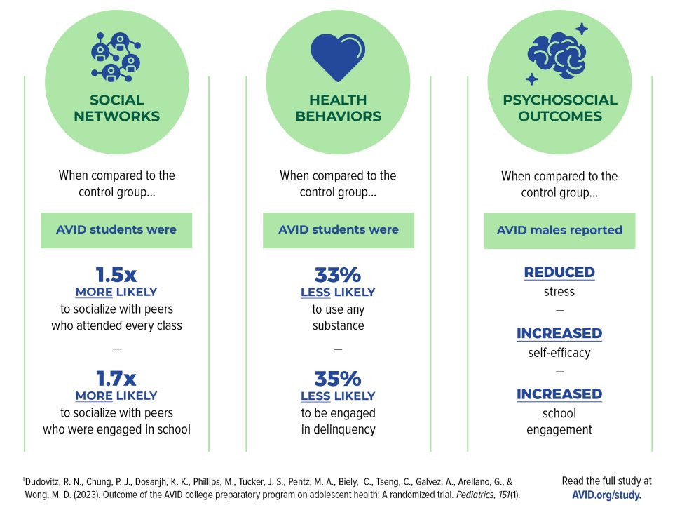Podcast: A new UCLA study highlights the amazing benefits of the AVID program.

Better social networks, improved health behaviors, better psychosocial outcomes!

Listen here: bit.ly/3ks1Wo5

<a href="/NoeSF/">Dr. Michelle Magallanez</a> <a href="/RenaPClark/">Rena Clark</a> <a href="/winstonsbenjam/">Winston Benjamin</a> <a href="/AVID4College/">AVID</a> <a href="/AVIDOpenAccess/">AVID Open Access</a>