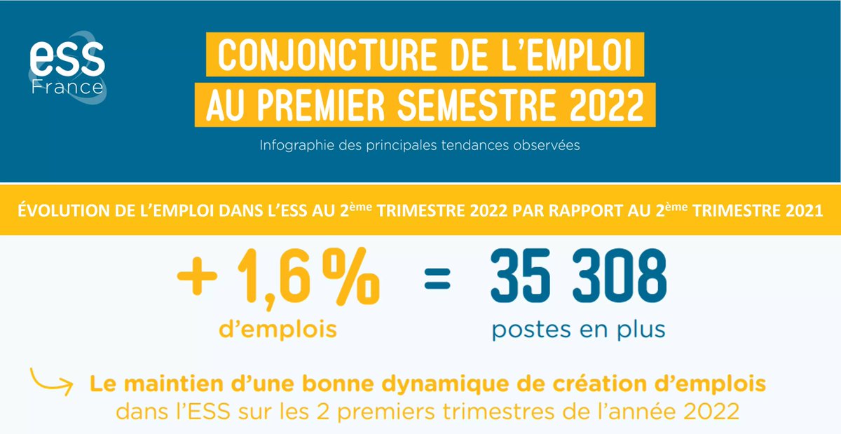 L'économie sociale et solidaire continue de créer des emplois !
+1,6 %, c’est la croissance annuelle de l’#emploi dans l’ESS à la fin du 1er semestre 2022

Découvrez les grandes tendances de la conjoncture de l’emploi dans l’#ESS dans cette infographie 👇 ess-france.org/system/files/2…
