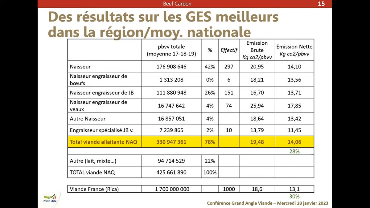 InstitutElevage's tweet image. 🔴 Direct | #GAViande 2023
Zoom sur #CAP2ER & projets vers la sobriété carbonée 🌍
↪ Témoignage sur le programme #BeefCarbon Nouvelle Aquitaine
👉 Impact positif sur le territoire 👍
👉 700 éleveurs participants
👉 50 conseillers formés
Avec Maryvone Lagaronne
