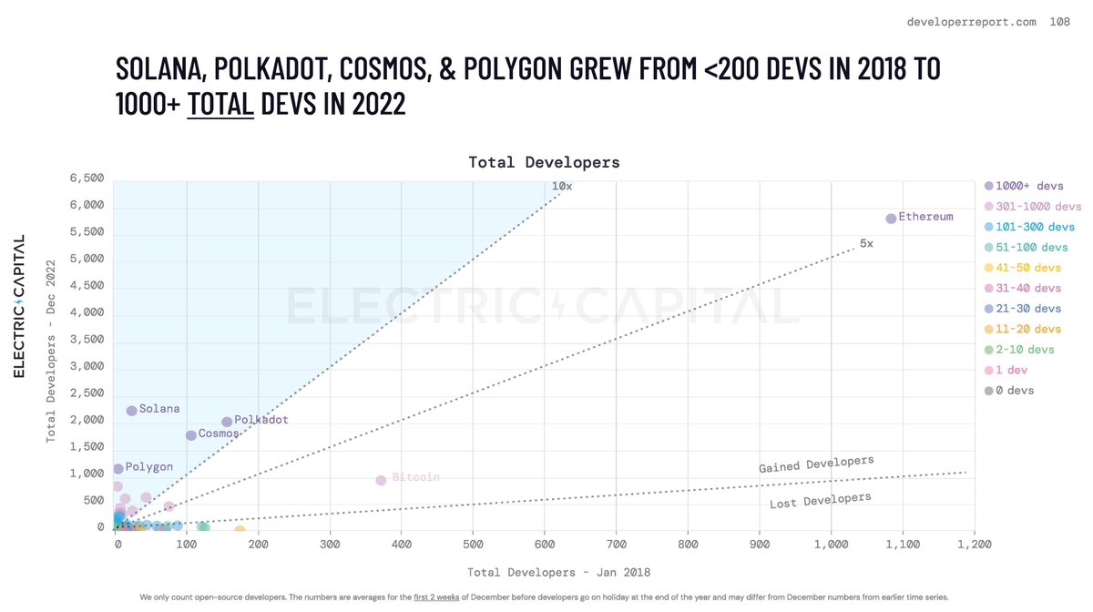 Polkadot's tweet photo. 6/ And the total number of Polkadot developers, including those contributing part-time, is 10 times the benchmark established at the start of 2018. https://t.co/38Z7HeQQ7t