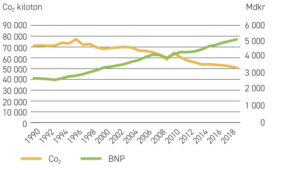 Mellan 1990 och 2019 växte Sveriges ekonomi med 86%. Samtidigt har utsläppen minskat med 29%. Få känner dock till detta (🧵)