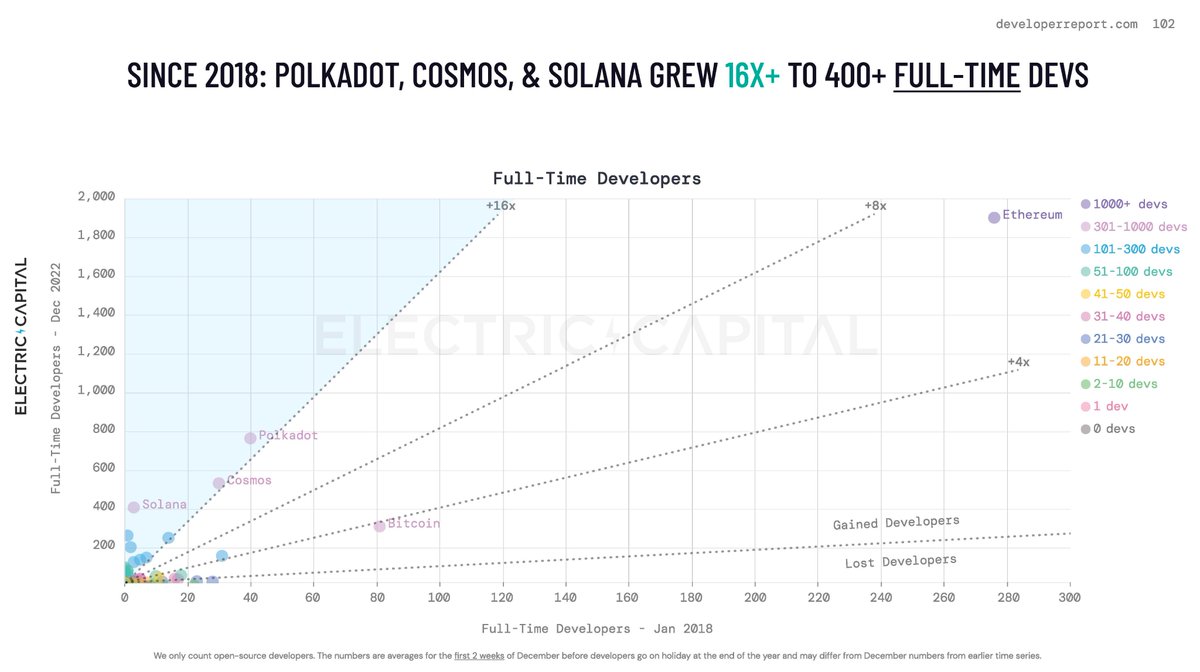 Polkadot's tweet photo. 5/ Since January 2018, the full-time developer count at Polkadot has grown exponentially - the network now boasts more than 16 times the number on board five years ago. https://t.co/nUvawcKxO1