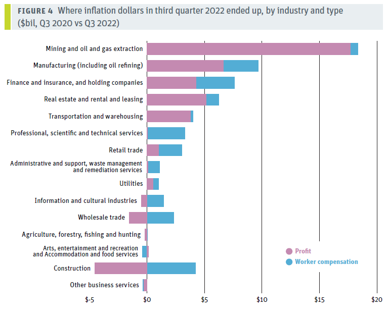 DavidMacCdn's tweet photo. But its actually more concentrated. Only 4 industries captured basically half of every inflation dollar and converted it to profit - Oil/gas/mining, manufacturing (including oil refining), real estate &amp; finance. 5/x https://t.co/ACUVAMc0jQ