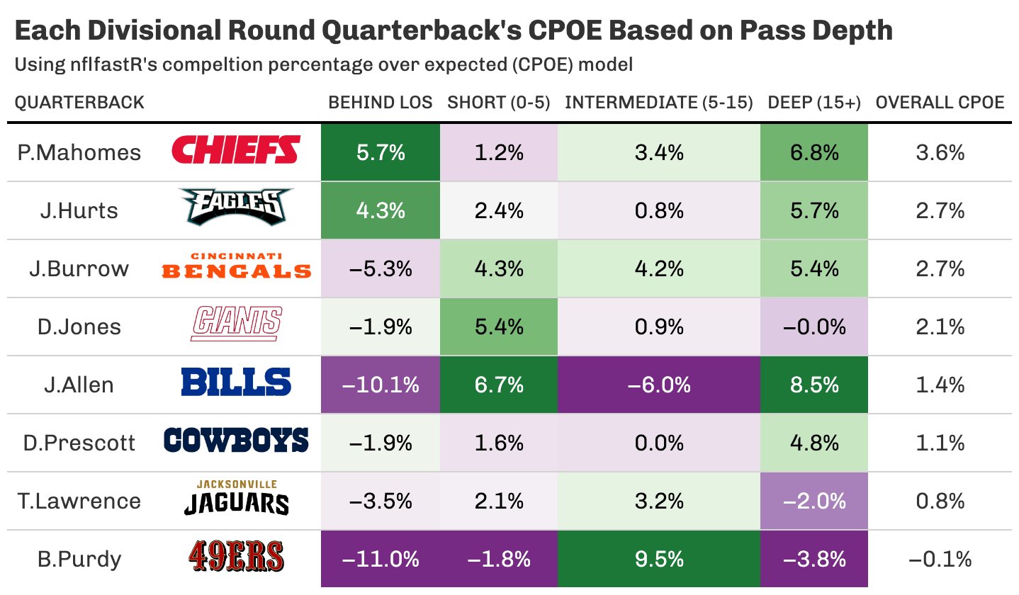 SumerSports on Twitter "Each divisional round quarterback's completion