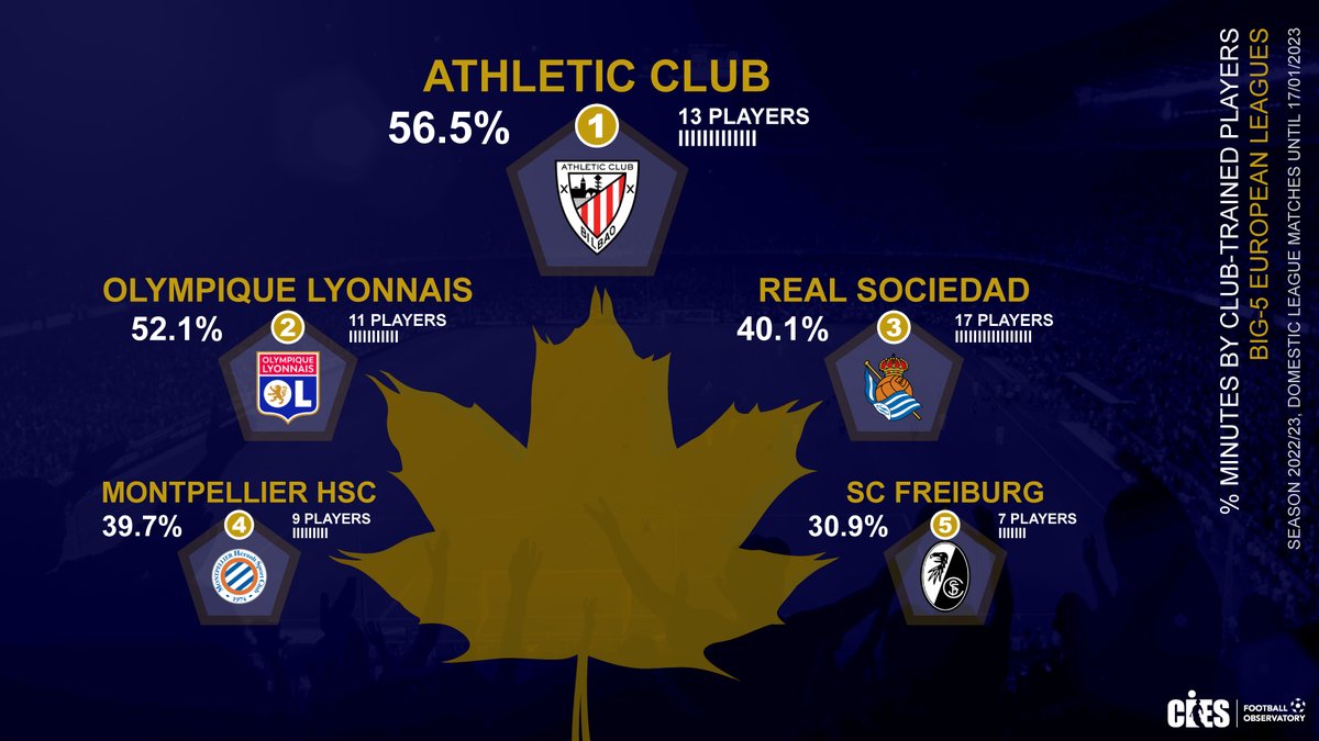 AthleticClub's tweet photo. 🔴⚪️ El #AthleticClub, líder en minutos de cantera (56,5%) de las cinco grandes ligas europeas.
📋 Así lo refleja el último informe del prestigioso centro de investigación suizo @CIES_Football
#AthleticLezama 🦁 https://t.co/GEDiVn0k3U