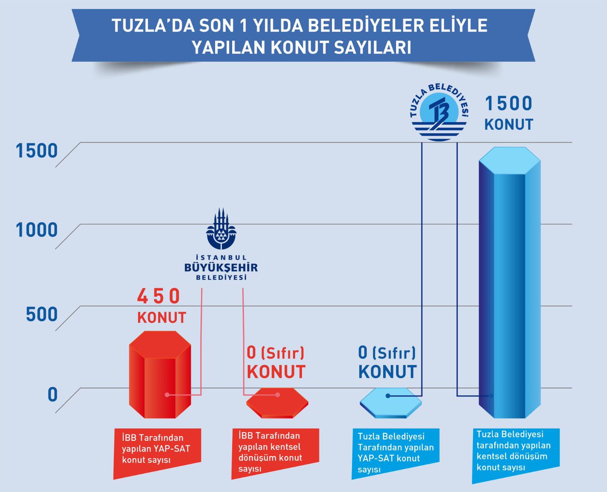 Dr. Şadi Yazıcı (@drsadiyazici) on Twitter photo 2023-01-18 14:48:47 Mesele deprem, mesele kentsel dönüşüm. 11 Değil 111 Büyükşehir Belediye Başkanıyla da kura çekseniz, kentsel dönüşümde notunuz 0, depreme hazırlıkta notunuz 0.
#11Başkan0Sonuç Mesele deprem, mesele kentsel dönüşüm. 11 Değil 111 Büyükşehir Belediye Başkanıyla da kura çekseniz, kentsel dönüşümde notunuz 0, depreme hazırlıkta notunuz 0.
#11Başkan0Sonuç