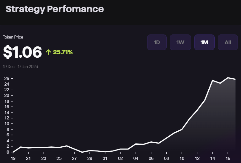 CleargateC's tweet photo. Nice rally in BTC and ETH this month. @CleargateC volatility reducing ETH-BTC strategies were well positioned and let the profits run. 

Trend and Momentum strategy on @sommfinance platform are designed to help cutting losses, should the markets turn. 

https://t.co/FaYFbxRrgK https://t.co/bnUhHsfETK