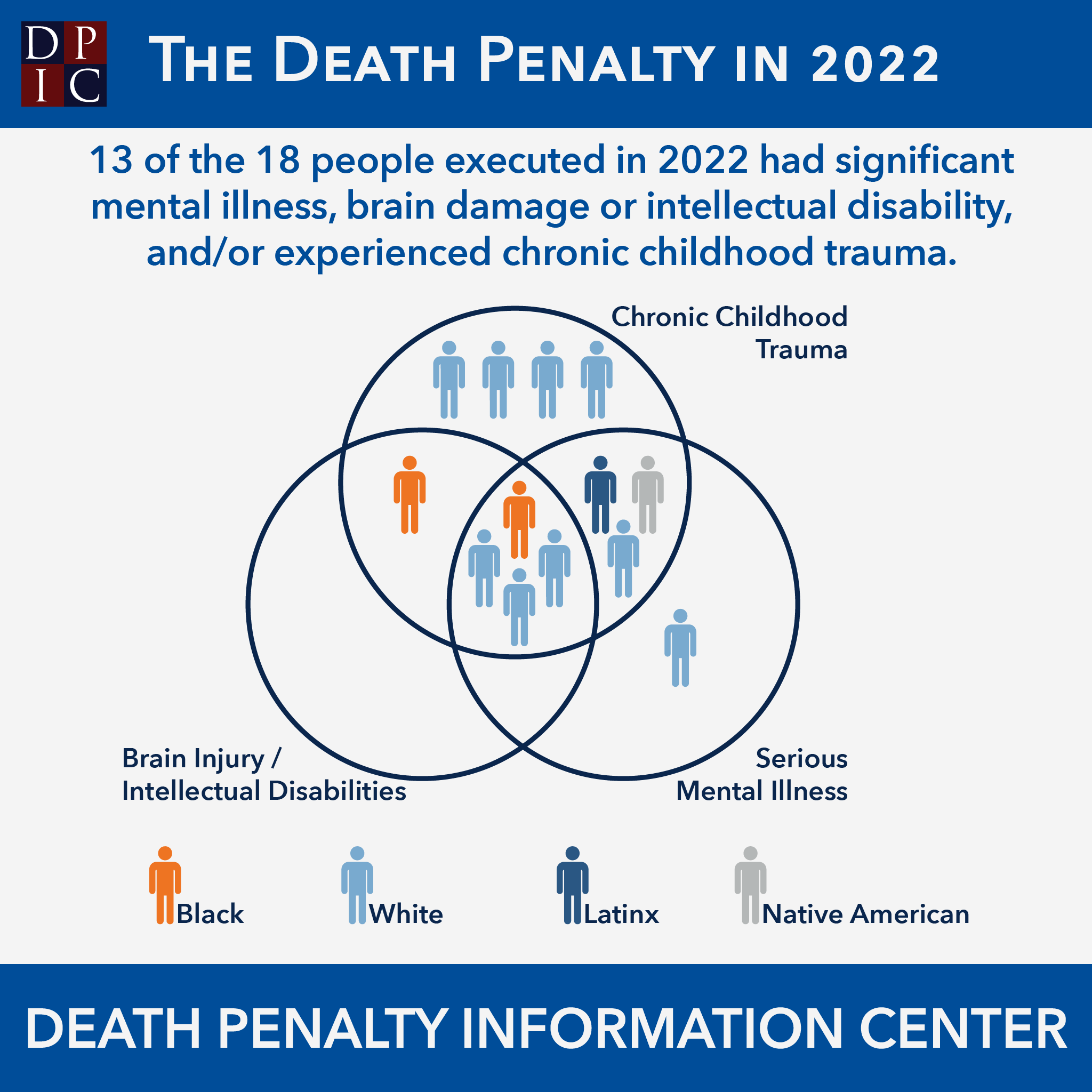 Robert Dunham on X: "The Death Penalty in 2022—More than two-thirds of the  people executed in the U.S. in 2022 had significant mental illness, brain  damage or intellectual disabilities, and/or had experienced
