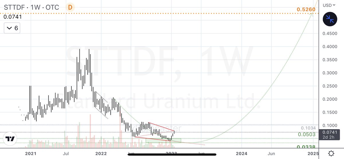 4xForecaster's tweet photo. $STTDF (Standard Uranium Ltd., OTC):
- ST: still bearish, eyeing high-probability bullish reversal target range at 0.0503/0.0338, 0.0338 still favored
- MT: bullish, eyeing 0.5260
- LT: Bullish, eyeing 0.7999
#STTDF #StandardUranium #Uranium https://t.co/Ckz1wXjUgi