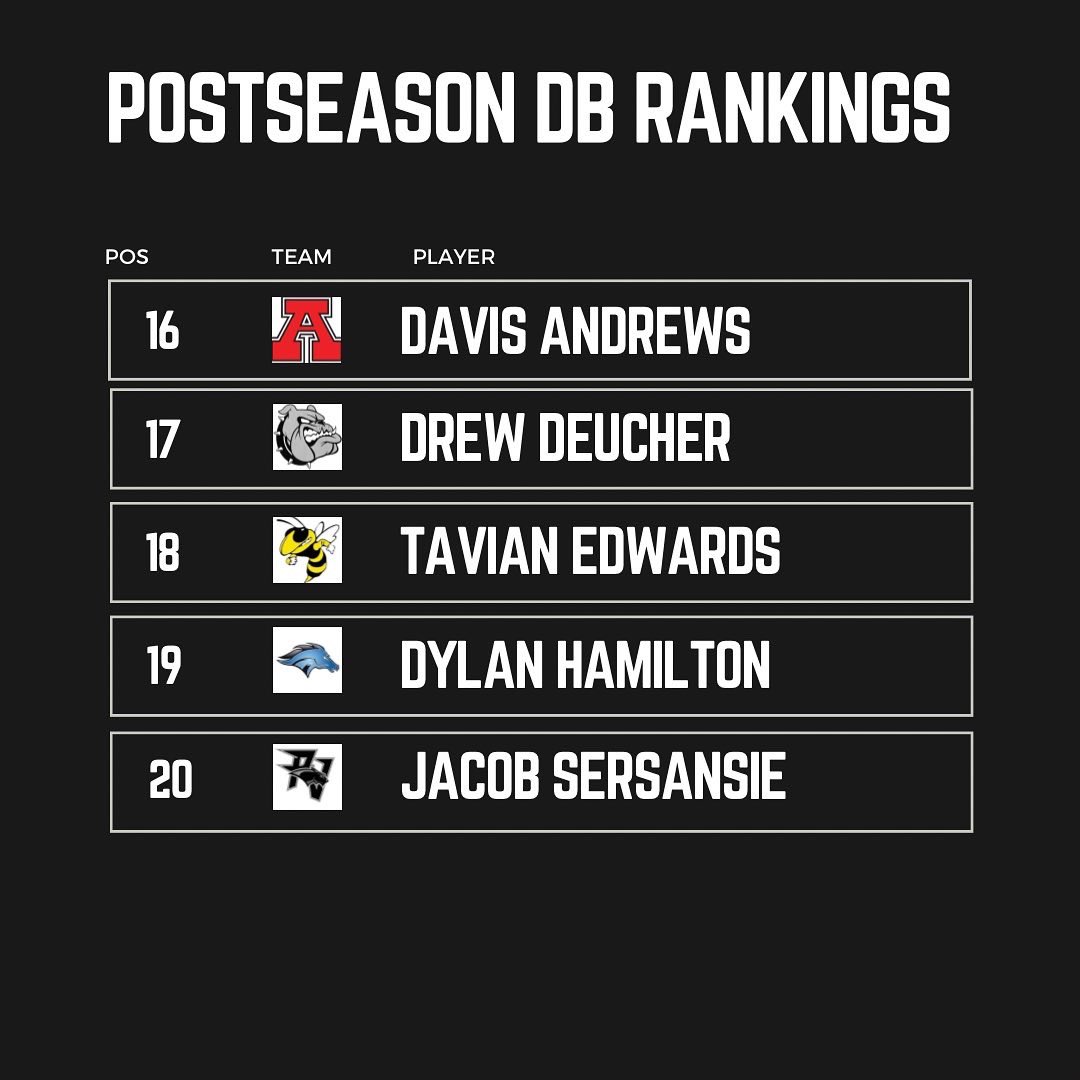 POSTSEASON DB RANKINGS 🔥

<a href="/SnowdenSmith/">Smith Snowden</a> <a href="/KadiyonS/">Kadiyon Sweat</a> <a href="/DaytonRunyan/">Dayton Runyan</a> <a href="/viliata/">Viliata Tua'one</a> <a href="/Ruben_otuafi/">I_Am_Ruben Otuafi</a> <a href="/Brevin_Hamblin/">Brevin Hamblin</a> <a href="/kolbsjackson2/">Kolbyn Jackson</a> <a href="/SaxonHigbee/">Saxon</a> <a href="/EliasParkinson/">Elias Parkinson</a> <a href="/CameronMamalis3/">Cameron Mamalis</a> <a href="/noahflo4/">noah flores</a> <a href="/dlovio5/">Dimitri Lovio🛸</a> <a href="/DomanJace/">Jace Doman</a> <a href="/brooks_esplin/">Brooks Esplin</a> <a href="/Cole_Mortensen4/">Cole Mortensen</a> <a href="/davis_andrews5/">Davis Andrews</a> <a href="/DrewDeu/">Drew Deucher</a> <a href="/TavianEdwards5/">Tavian Edwards</a>