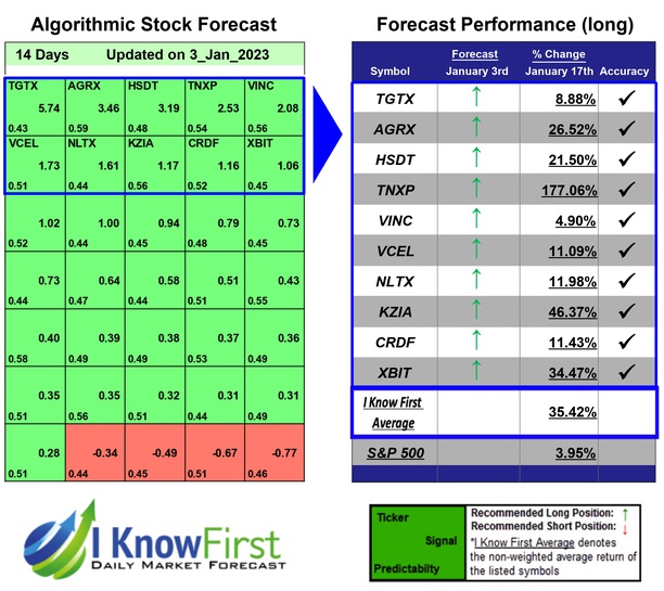 i_Know_First's tweet photo. Biotech Stocks Based on Data Mining: Returns up to 177.06% in 14 Days
https://t.co/JuG4ptZCFa

#tgtx #agrx #hsdt #tnxp #vinc #vcel #nltx #kzia #crdf #xbit #biotechstocks #stocks #stockmarket #stocktrading #investing #stockforecast #stockmarketpredictions #stockpicker https://t.co/OntZMR6vAa