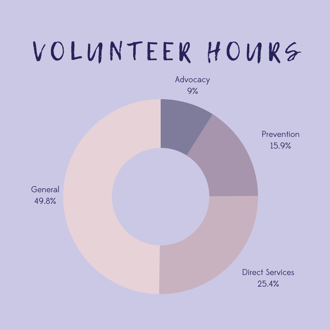 PresentAgeMin's tweet image. Thank you to all our volunteers that helped us in 2022! We can't wait for your help in 2023! ​

#Sextrafficking #modernslavery #childabuse #SocialActivism #ChildTrafficking #SexualExploitation #onelifeatatime #fortheone #makeadifference #createchange