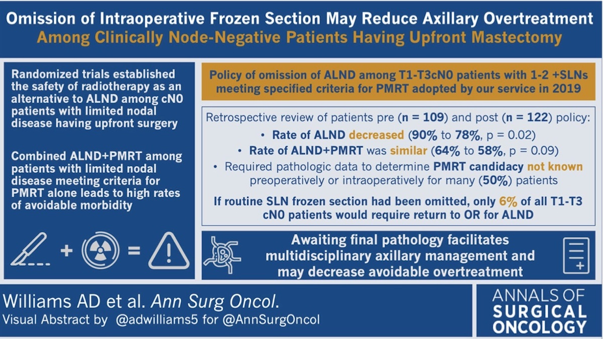 Omission of Intraoperative Frozen Section May Reduce Axillary Overtreatment Among Clinically Node-Negative Patients Having Upfront #Mastectomy <a href="/adwilliams5/">Austin D. Williams, MD MSEd FACS</a> <a href="/MSKCancerCenter/">Memorial Sloan Kettering Cancer Center</a> rdcu.be/c3oqs #VisualAbstract <a href="/McMastersKelly/">Kelly McMasters, MD, PhD</a>
