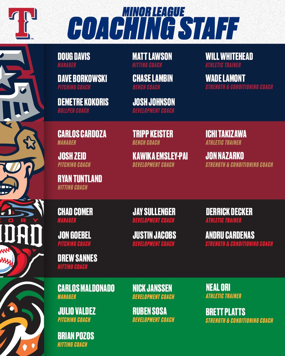 Rangers Player Development on Twitter "Introducing our 2023 minor