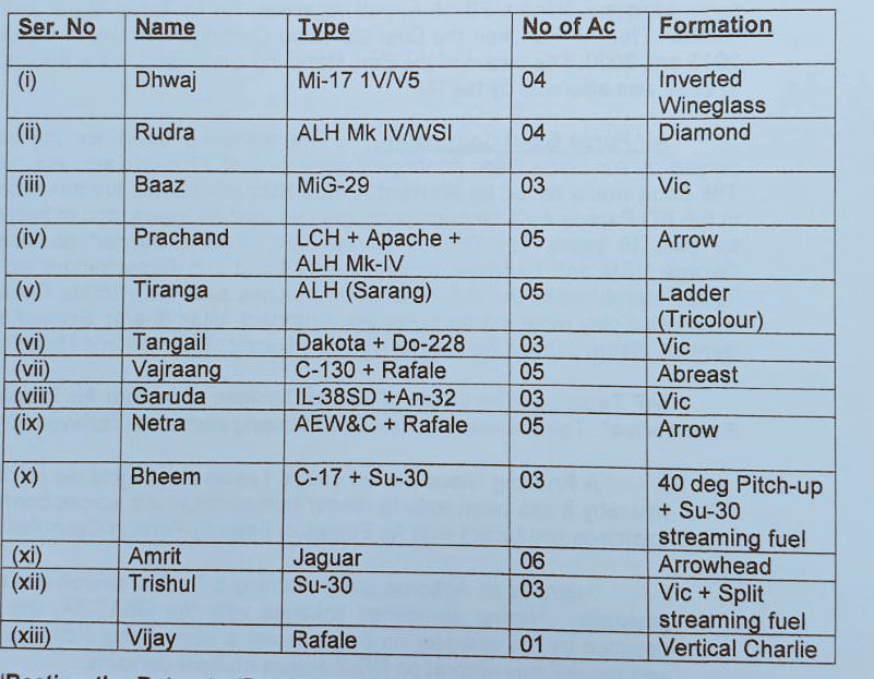 AnalysisDefense's tweet photo. Indian Air force will showcase "Power Beyond Boundaries" in its tableau at #RepublicDay2023 parade.
Marching contingent of 4 officers & 144 air warriors will be led by Sqn Ldr Sindhu Reddy.
45 aircrafts will be carrying out flypast on #Kartavya_Path on 26 Jan 23. https://t.co/p3XfECiL0m