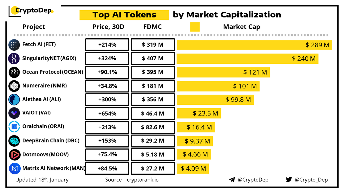 ⚡️Top #AI-powered Projects by Market Capitalization
18 January 2023

With the growth in popularity of AI, its implementation has spread into the #crypto industry as well. Let's examine the biggest AI-powered crypto projects.

$FET $AGIX $OCEAN $NMR $ALI $ORAI $DBC $MOOV $MAN