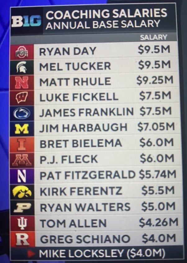 Current B1G coaching salaries, via <a href="/247Sports/">247Sports</a>
