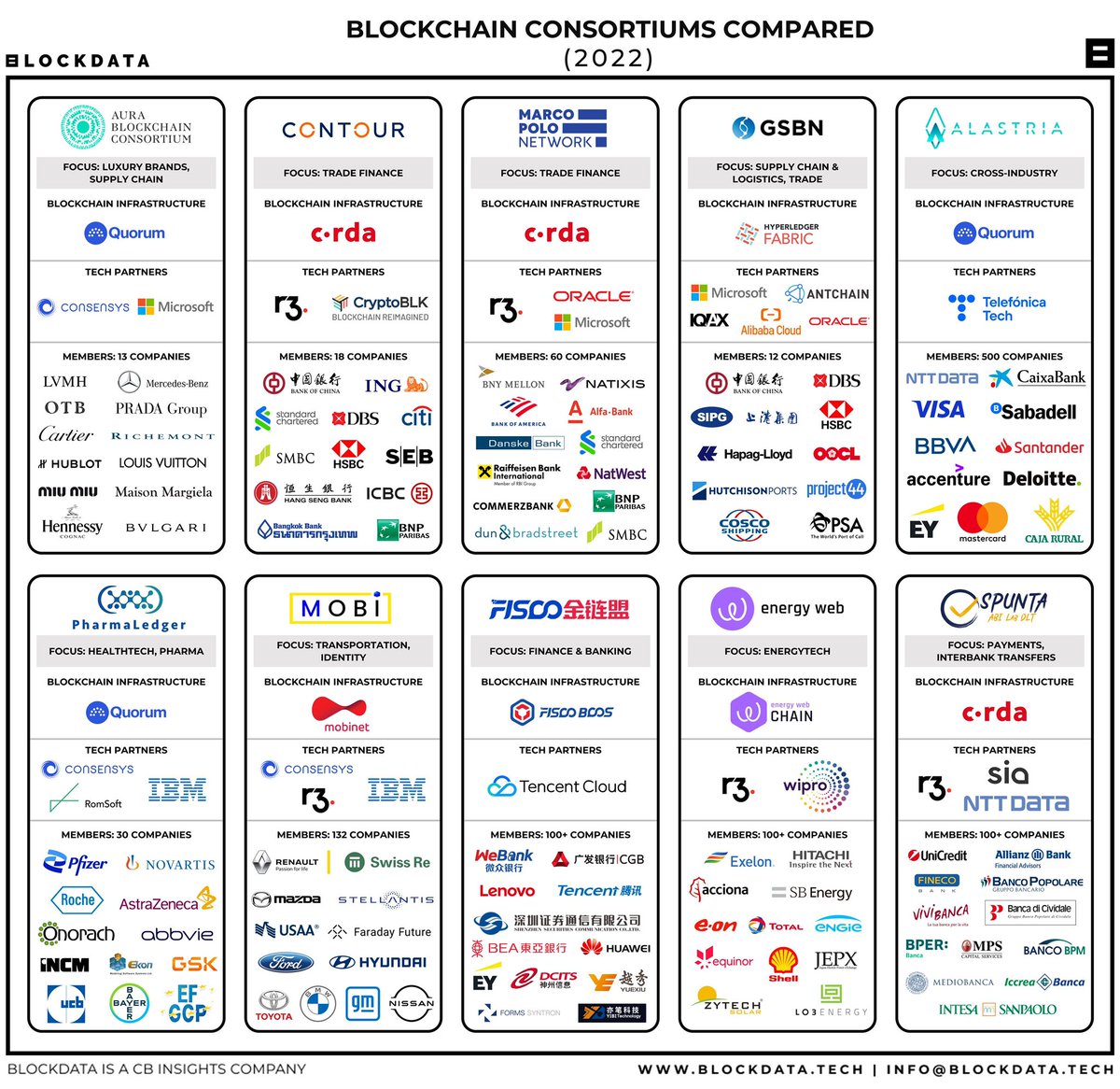 New update of consortiums. Most still connected to $QNT.

Learn more in attached 👇🏻🧵 check it out.