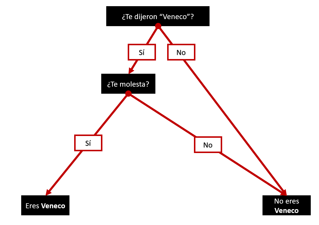 Diegodalt's tweet photo. Hoy les vengo a explicar la trampa de la palabra "veneco" https://t.co/DzHiDiKcv4