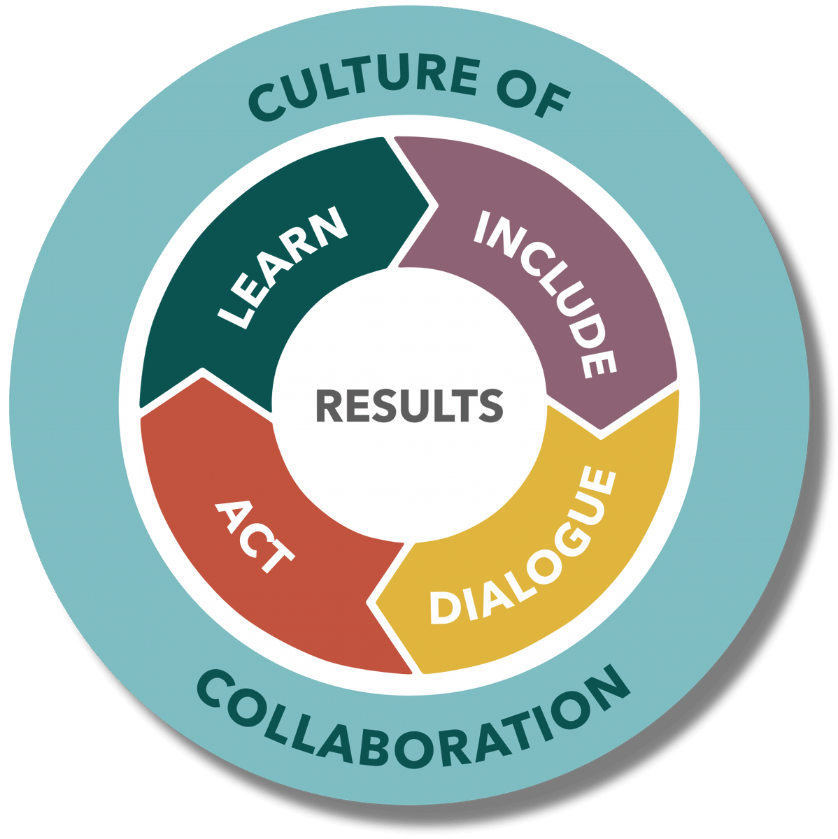 The Community Learning Model (CLM) is a proven game-changer for achieving positive change in communities and puts high-quality processes at the forefront of solving issues that affect the way society functions.