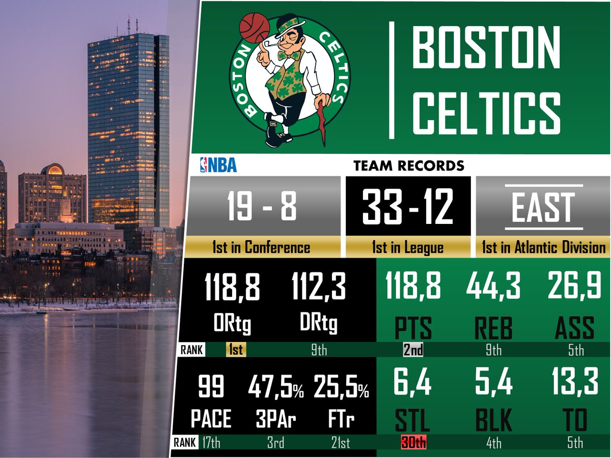 Worlddatasport's tweet photo. @elchiringuitotv @NBAspain @NBA @MovistarNBA @sirolopez @nuggets @drafteados 1st Place: Boston Celtics, East Conference, Atlantic Division

#NBA #Boston #Celtics #CelticsTalk #basketball #Top3Teams #Top3 https://t.co/JqEmyCv8LZ