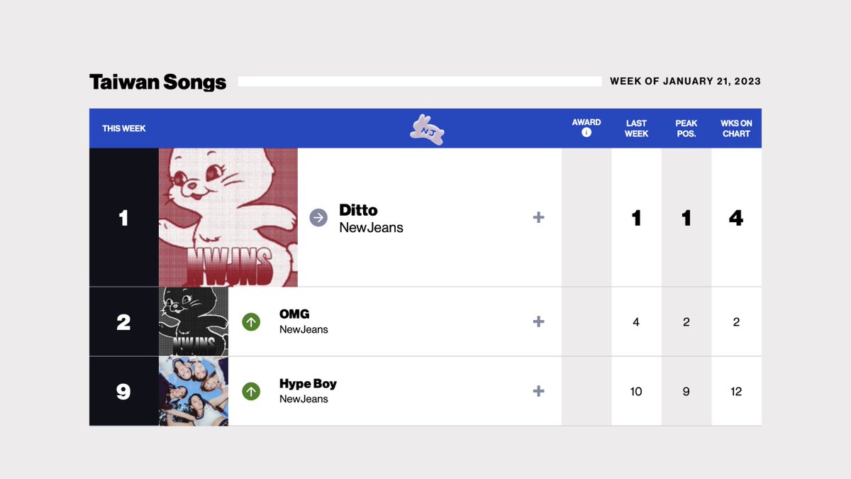 NEWJEANS Charts on Twitter "Billboard Taiwan Songs (Week of Jan. 21