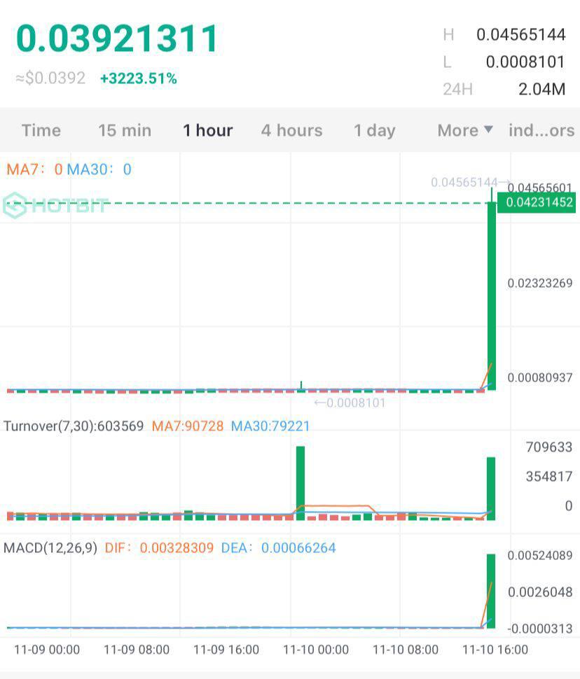 We offer free short crypto pumps twice weekly.
More than 700k in our telegram channel participate weekly in ourpumps.
t.me/+EYaTZI4MKAliM…