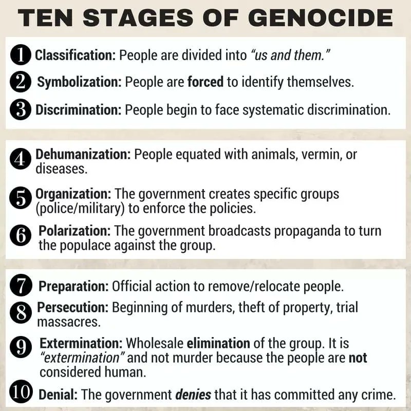 VigilantFox's tweet photo. 7. The Ten Stages of Genocide

We were between stages 6 and 7. The government was deliberately propagandizing the vaccinated to turn on the unvaccinated. And they waited until they reached the majority of the populace before doing so… https://t.co/ywFd5TvLRA
