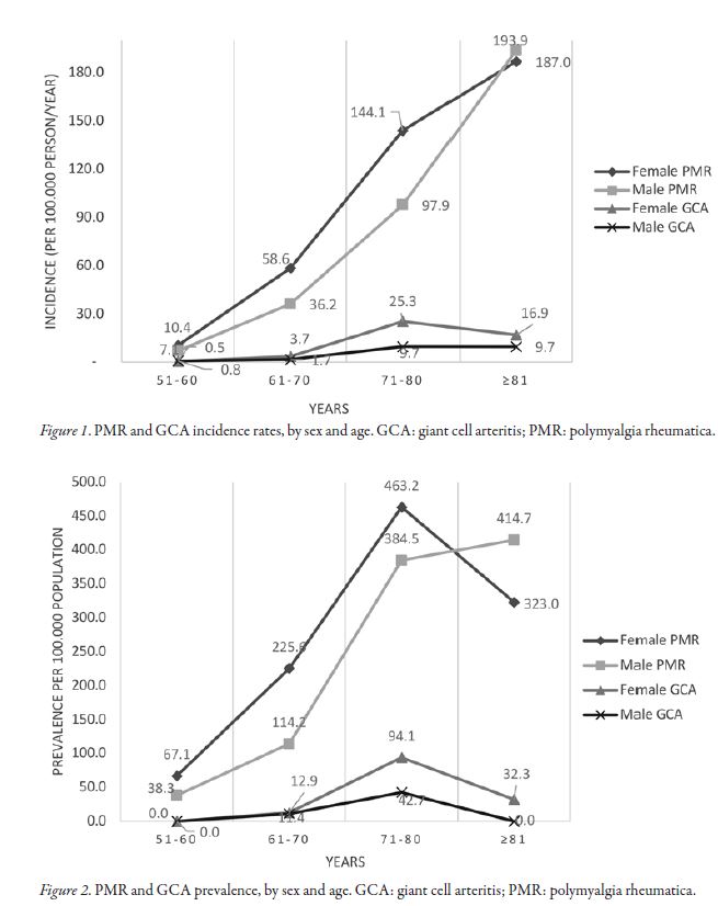 jrheum's tweet photo. Research Article

Incidence and Prevalence of Polymyalgia Rheumatica and Giant Cell Arteritis in a Healthcare Management Organization in Buenos Aires, Argentina

📰 https://t.co/uQ4g4geQeb

#polymyalgiarheumatica #giantcellarteritis #inflammatorydisorders https://t.co/NaFRXGtVC1