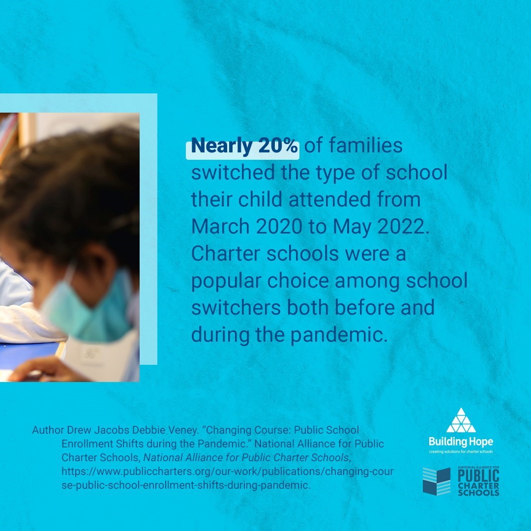 BHopeCharters's tweet photo. A new three-year study by the @charteralliance shows nearly 20% of families switched the type of school their child attended from March 2020 to May 2022. Read more about the decisions families are making for their children: https://t.co/rTgLXf6yNd #NAPCS #CharterSchools https://t.co/Yy3Vp0SSKF