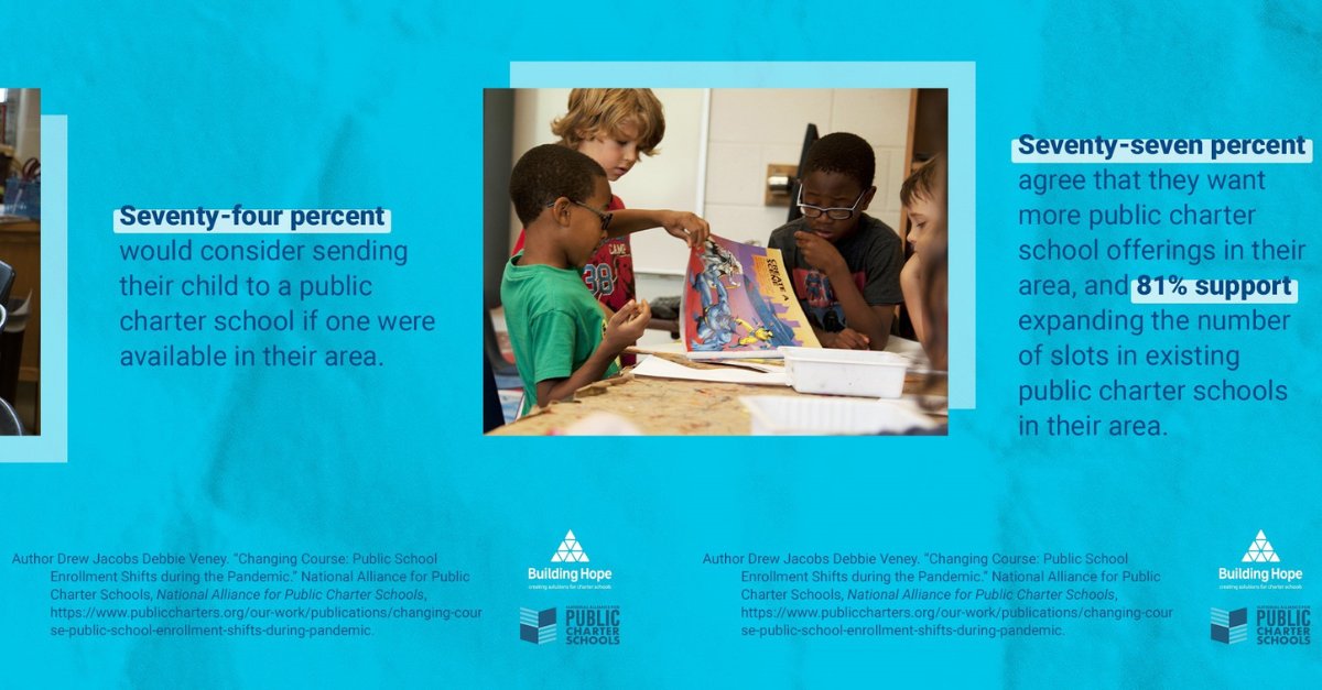 BHopeCharters's tweet photo. A new three-year study by the @charteralliance shows nearly 20% of families switched the type of school their child attended from March 2020 to May 2022. Read more about the decisions families are making for their children: https://t.co/rTgLXf6yNd #NAPCS #CharterSchools https://t.co/Yy3Vp0SSKF