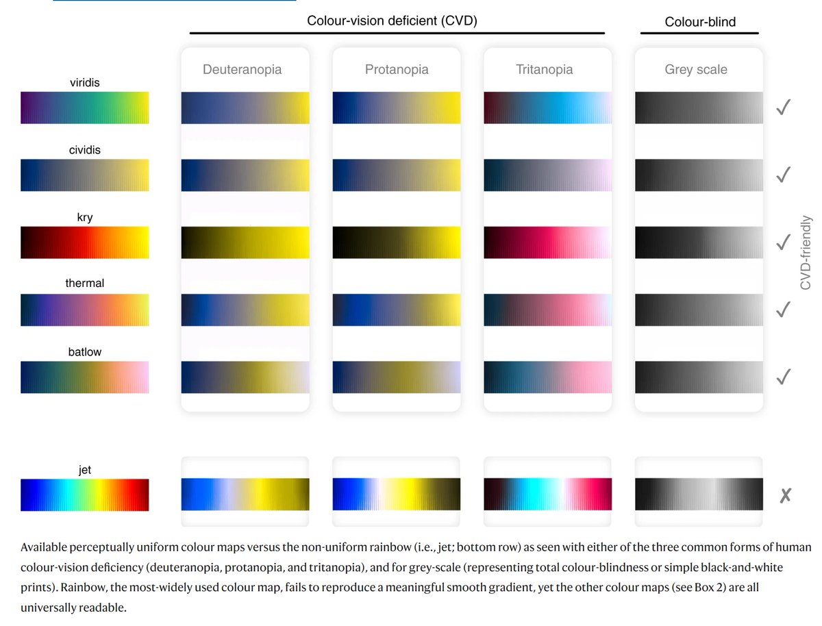 This paper lays out a 'scientific case' for not using rainbow or red-green diverging color schemes to convey information Check it out: 'The misuse of colour in science communication' rdcu.be/c3DZR Perhaps required reading for anyone presenting scientific info?