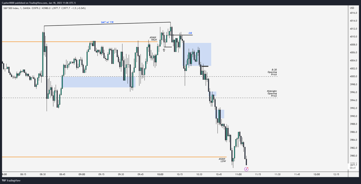 cypher_ICT's tweet photo. S&amp;P
MMSM Framework
SMT 

-Deep Premium above 8:30 and Midnight NY Opening
-Market takes out Asian High First to Short at Buy Stops Resting above that then off load their short position Buying it at Lower Price which is at a Discount at Asian Low or Sell Stops https://t.co/vQACDSJZDq