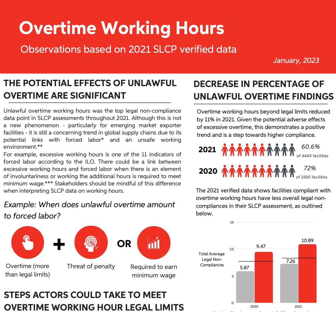 #Factsheet on Overtime Working Hours. 

Based on the 2021 SLCP verified data, the factsheet informs about compliance trends and the significant effects of unlawful overtime #workinghours. 

You can view the full factsheet here: lnkd.in/d3HUHXxh