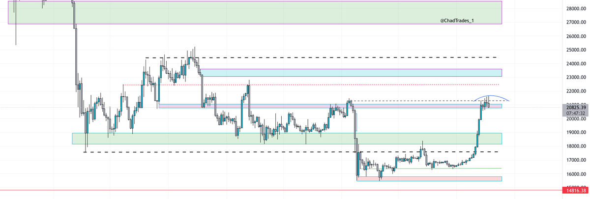 #BTC 1D update:

HTF's starting to look toppy, would like to see a daily close above 21.3 for more upside imo.

Expecting at least a few more days of chop before another big move so not rushing into any new positions here until i get confirmation in either direction.🤝