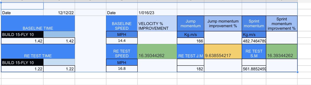 In research improving jump momentum,can be used as an indicator for improvements in sprinting , we put a program together for 10 athletes and the results are awesome, program includes Vbt, LVP, RSI classification stations were 2 months into <a href="/HawkinDynamics/">Hawkin Dynamics</a> <a href="/les7spellman/">Les Spellman</a> pumped