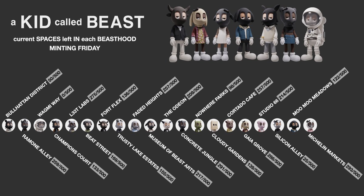 Prepping for Friday everyone - check out a lil revamped version of the current stats for how many spaces in each Beasthoood! Which hood are you joining? <a href="/jpegjustis/">Justis</a> @NFT_youssef10 <a href="/Rafsby/">Rafsby | a KID called BEAST</a> <a href="/lukedanielG/">Luke 👁️‍🗨️✳️</a> <a href="/CryptoKrad/">Krad</a> <a href="/akidcalledbeast/">a KID called BEAST</a> <a href="/memexbby/">Meme</a> <a href="/ps_callmeQueenM/">Queen M</a>