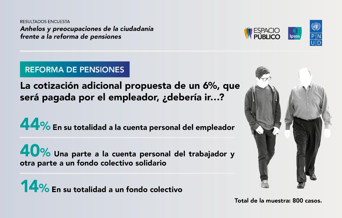 PNUDChile's tweet photo. 🔴 Al preguntar por solidaridad en el sistema de pensiones, nuestra encuesta con @EsPublicoCL e @IpsosChile muestra que coexisten dos visiones: valoración del esfuerzo individual y apertura a la redistribución de la cotización adicional. Resultados https://t.co/VQHtCJhXr1 https://t.co/WxymlJ1Kpj