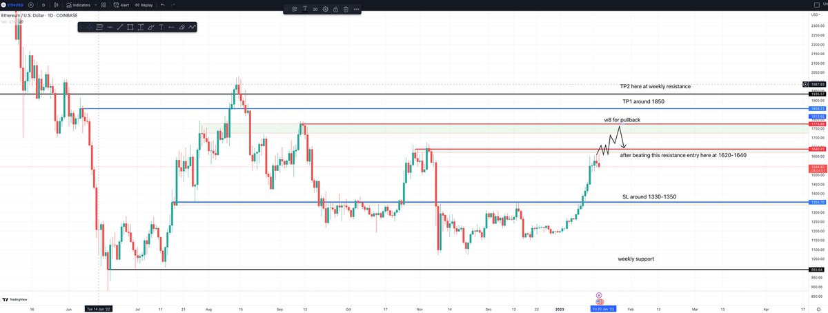 dinobosheski's tweet photo. ETH Potential Trade Scenarios

Scenario 1 -> If we get rejected at current resistance and do a pullback with entry at 1440

Scenario 2 -> If we break the current resistance at 1580 and entry at 1620 https://t.co/U57b4LtqGA