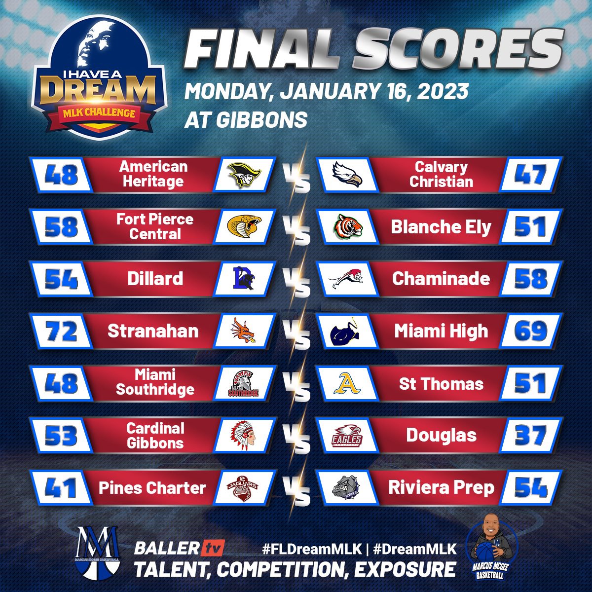 🚨FINAL SCORES🚨

The 5th Annual I Have A Dream MLK Challenge featured some HIGH LEVEL Games and exciting performances by teams and players

Visit mmcgeebball.com/fldreammlk 

Footage lives on @ballertv

#FLDreamMLK #DreamMLK