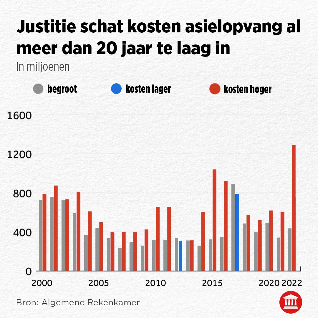 Justitie schat de kosten van asielopvang structureel te laag in. En de werkelijke prijs van immigratie ligt nog véél hoger (uitkeringen, zorg, huisvesting, etc.). NL'ers betalen zich scheel aan het opengrenzenbeleid van VVD. #svsn wil de grenzen bewaken en inzetten op remigratie.